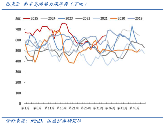 谁能回答秦皇岛港动力煤库存（万吨）