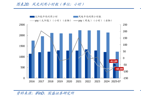 咨询下各位风光利用小时数（单位：小时）
