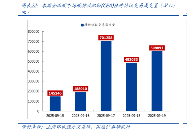 我想了解一下本周全国碳市场碳排放配额CEA挂牌协议交易成交量（单位：
