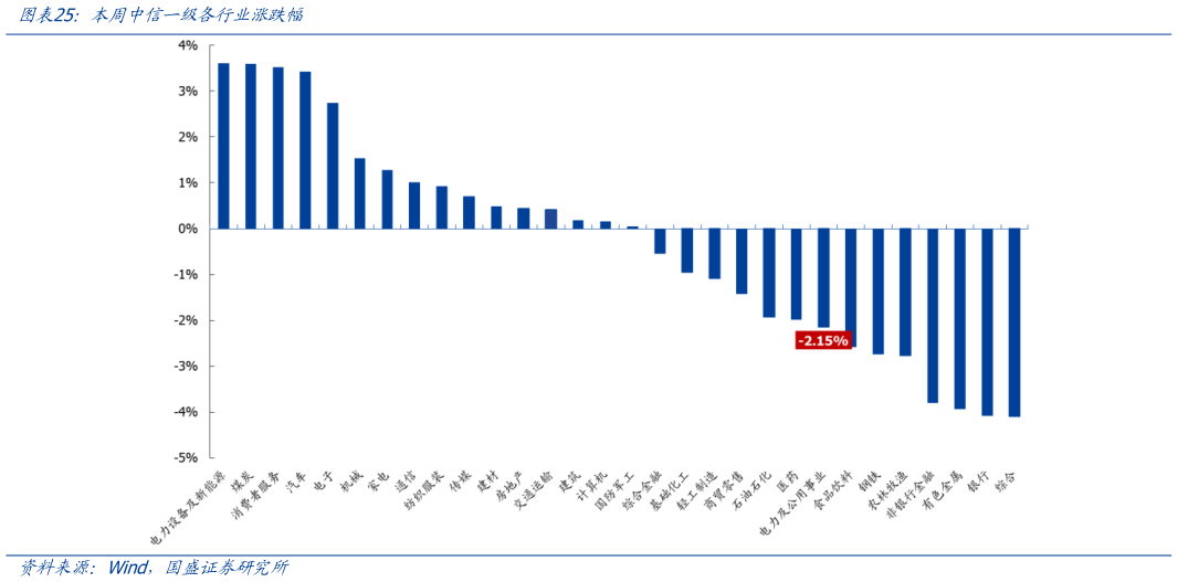你知道本周中信一级各行业涨跌幅