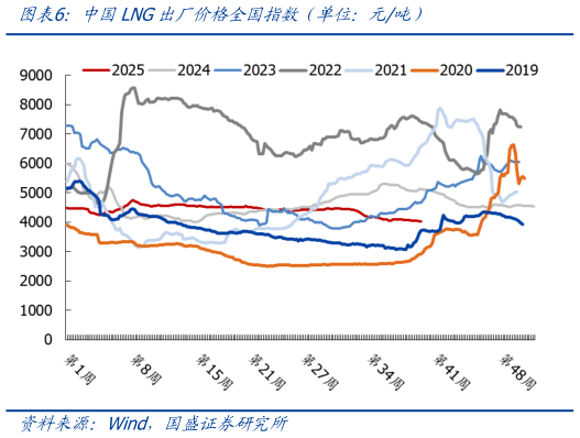你知道中国LNG出厂价格全国指数（单位：元吨）