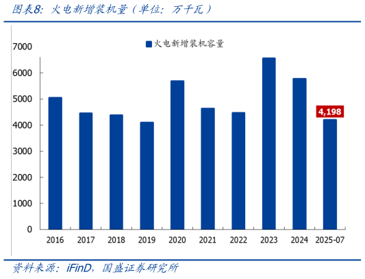 咨询大家火电新增装机量（单位：万千瓦）