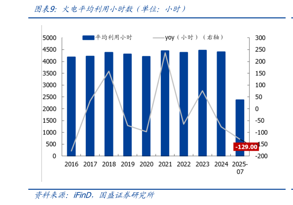 如何解释火电平均利用小时数（单位：小时）