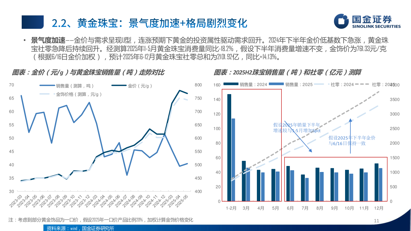 各位网友请教一下• 景气度加速——金价与需求呈现U型，连涨预期下黄金的投资属性驱动需求回升。2024年下半年金价低基数下急涨，黄金珠