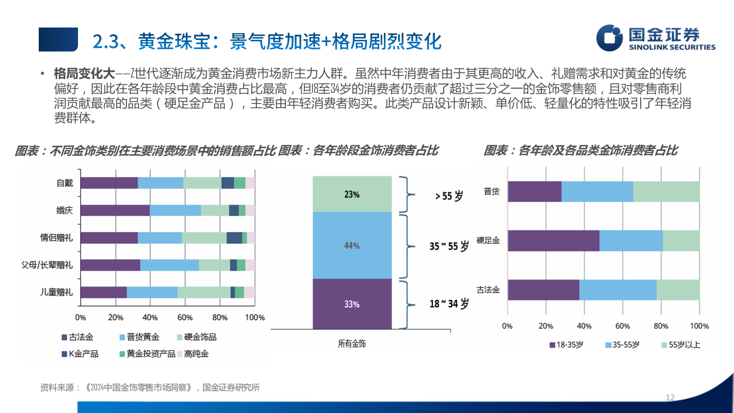 如何看待• 格局变化大——Z世代逐渐成为黄金消费市场新主力人群。虽然中年消费者由于其更高的收入、礼赠需求和对黄金的传统