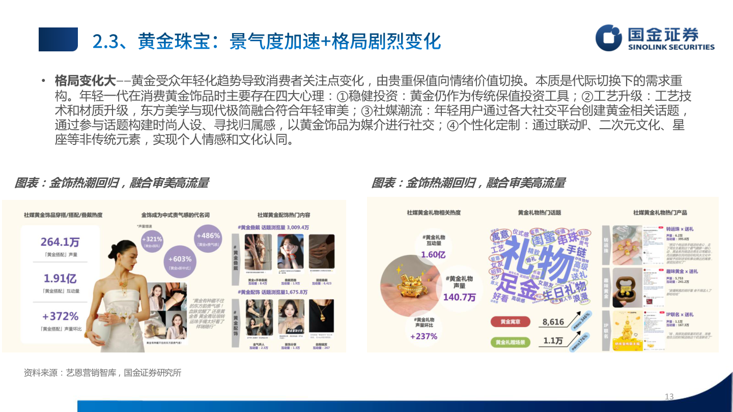 想关注一下• 格局变化大——黄金受众年轻化趋势导致消费者关注点变化，由贵重保值向情绪价值切换。本质是代际切换下的需求重