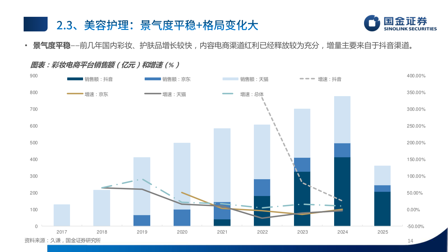 你知道• 景气度平稳——前几年国内彩妆、护肤品增长较快，内容电商渠道红利已经释放较为充分，增量主要来自于抖音渠道。