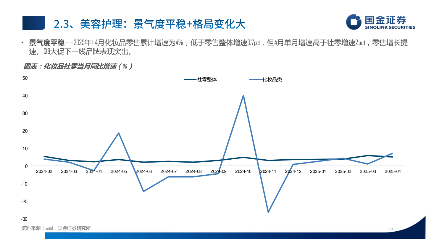 如何了解• 景气度平稳——2025年1-4月化妆品零售累计增速为4%，低于零售整体增速0.7pct，但4月单月增速高于社零增速2pct，零售增长提