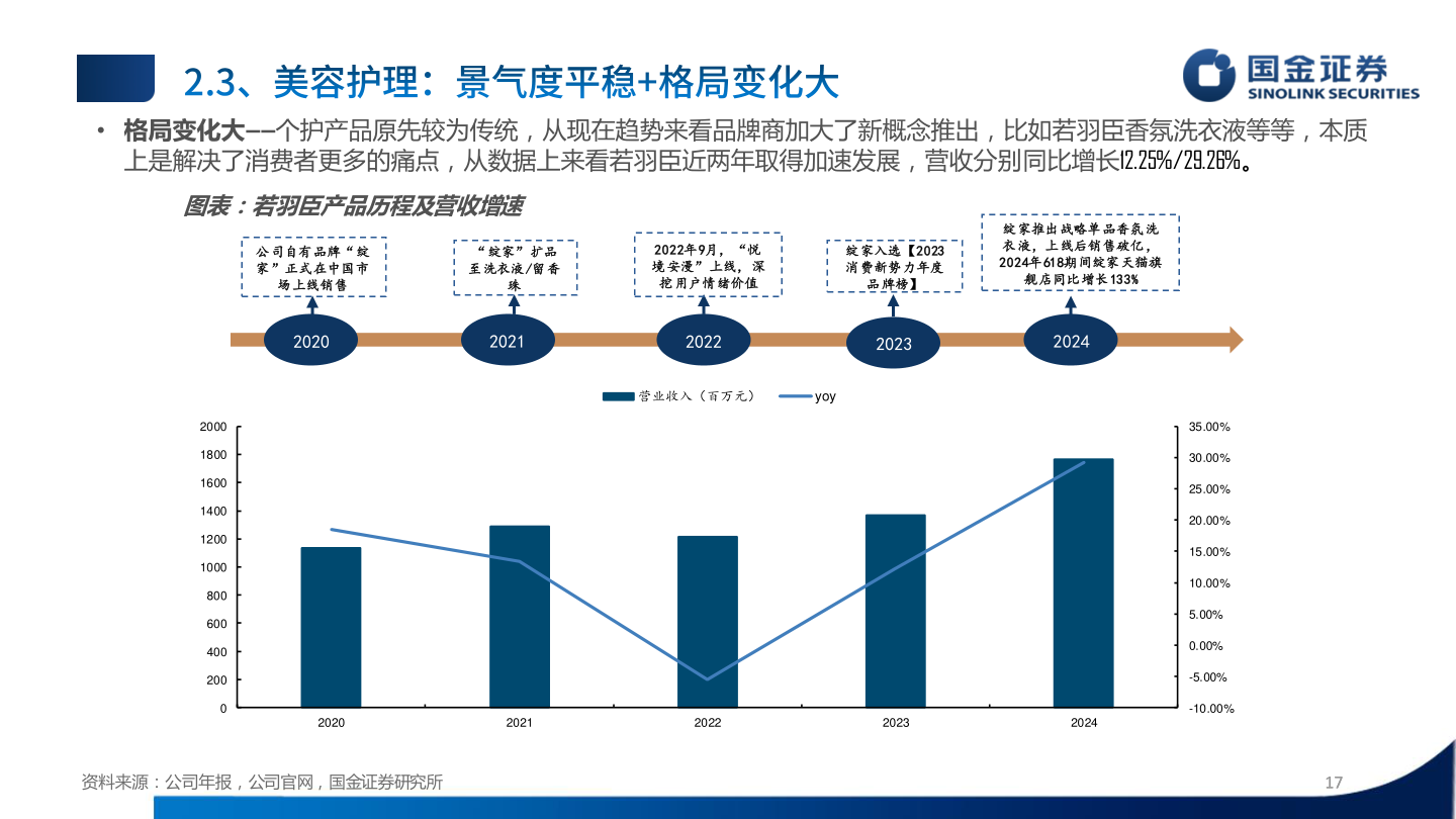 一起讨论下• 格局变化大——个护产品原先较为传统，从现在趋势来看品牌商加大了新概念推出，比如若羽臣香氛洗衣液等等，本质
