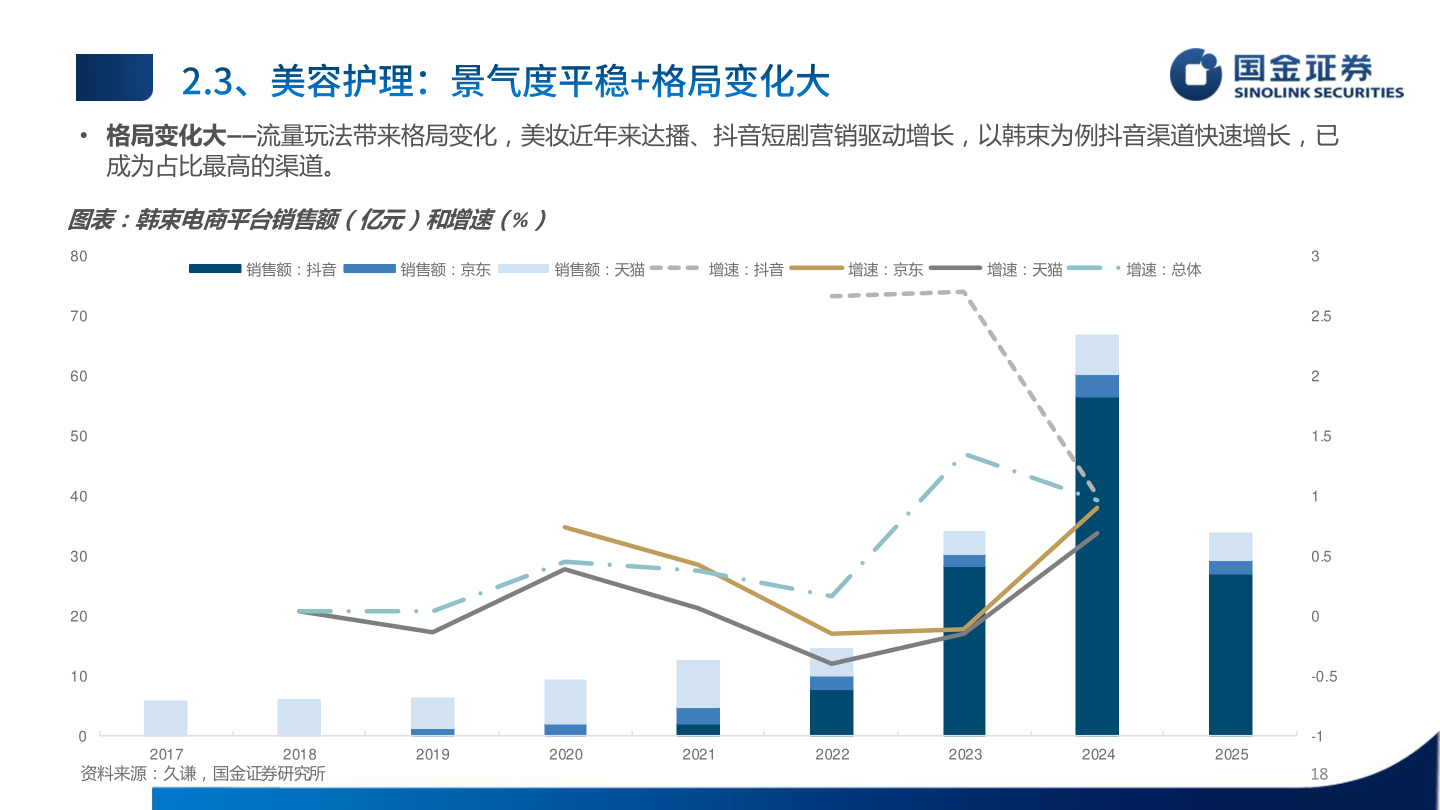 各位网友请教一下• 格局变化大——流量玩法带来格局变化，美妆近年来达播、抖音短剧营销驱动增长，以韩束为例抖音渠道快速增长，已