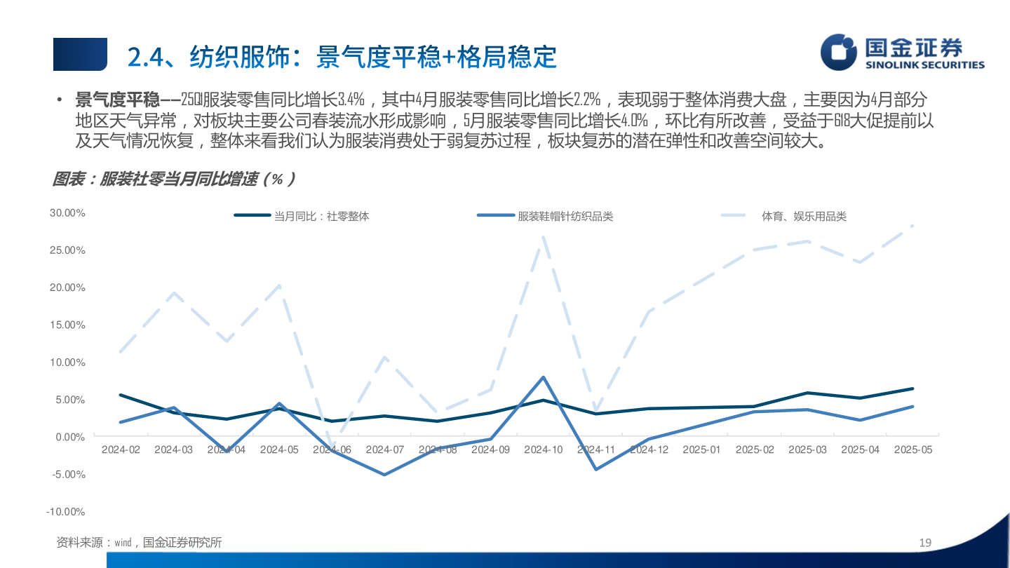 你知道• 景气度平稳——25Q1服装零售同比增长3.4%，其中4月服装零售同比增长2.2%，表现弱于整体消费大盘，主要因为4月部分
