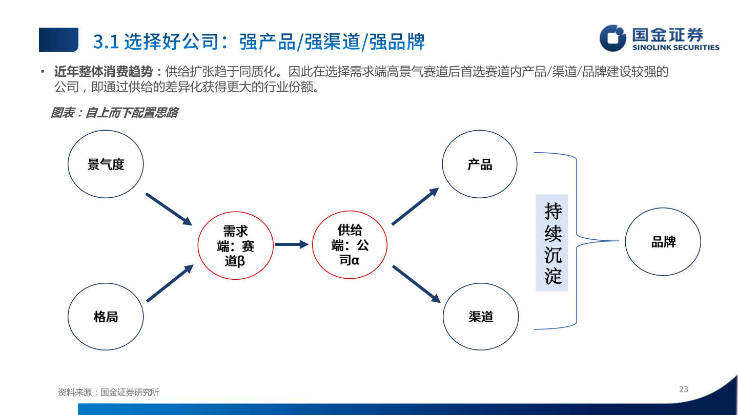 如何解释• 近年整体消费趋势：供给扩张趋于同质化。因此在选择需求端高景气赛道后首选赛道内产品/渠道/品牌建设较强的