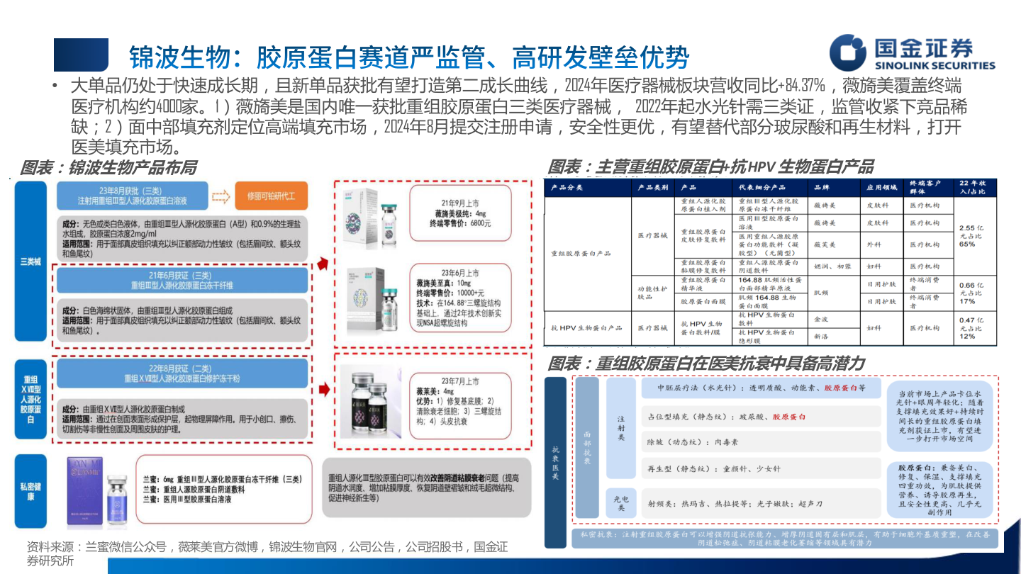 想问下各位网友• 大单品仍处于快速成长期，且新单品获批有望打造第二成长曲线，2024年医疗器械板块营收同比+84.37%，薇旖美覆盖终端