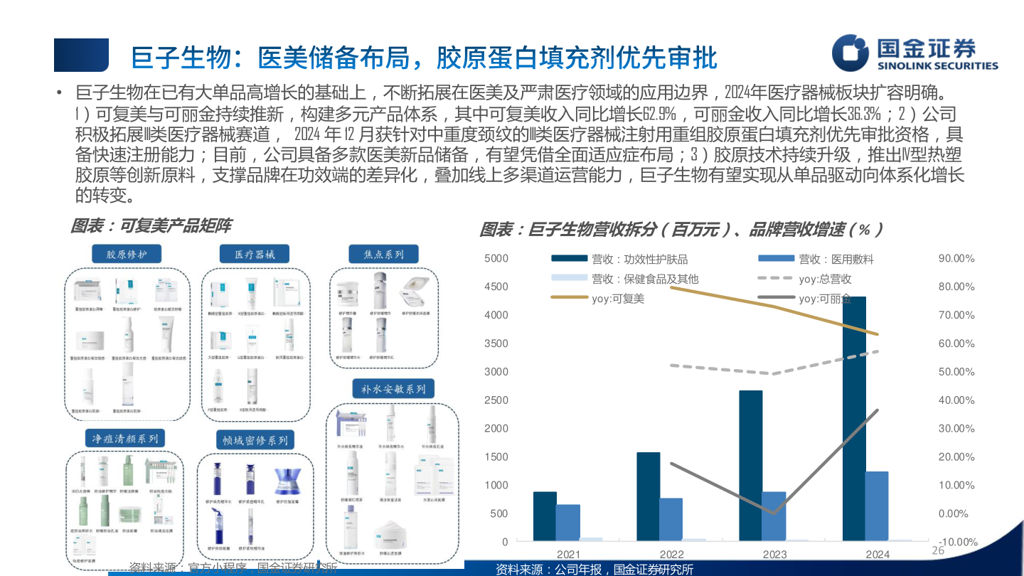 如何了解• 巨子生物在已有大单品高增长的基础上，不断拓展在医美及严肃医疗领域的应用边界，2024年医疗器械板块扩容明确。