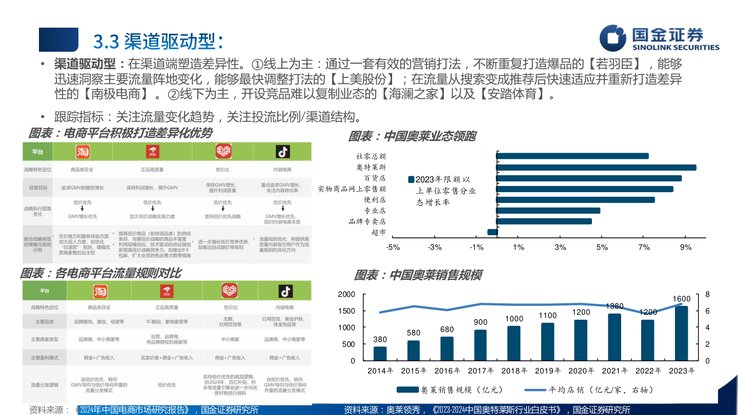 咨询大家• 渠道驱动型：在渠道端塑造差异性。①线上为主：通过一套有效的营销打法，不断重复打造爆品的【若羽臣】，能够