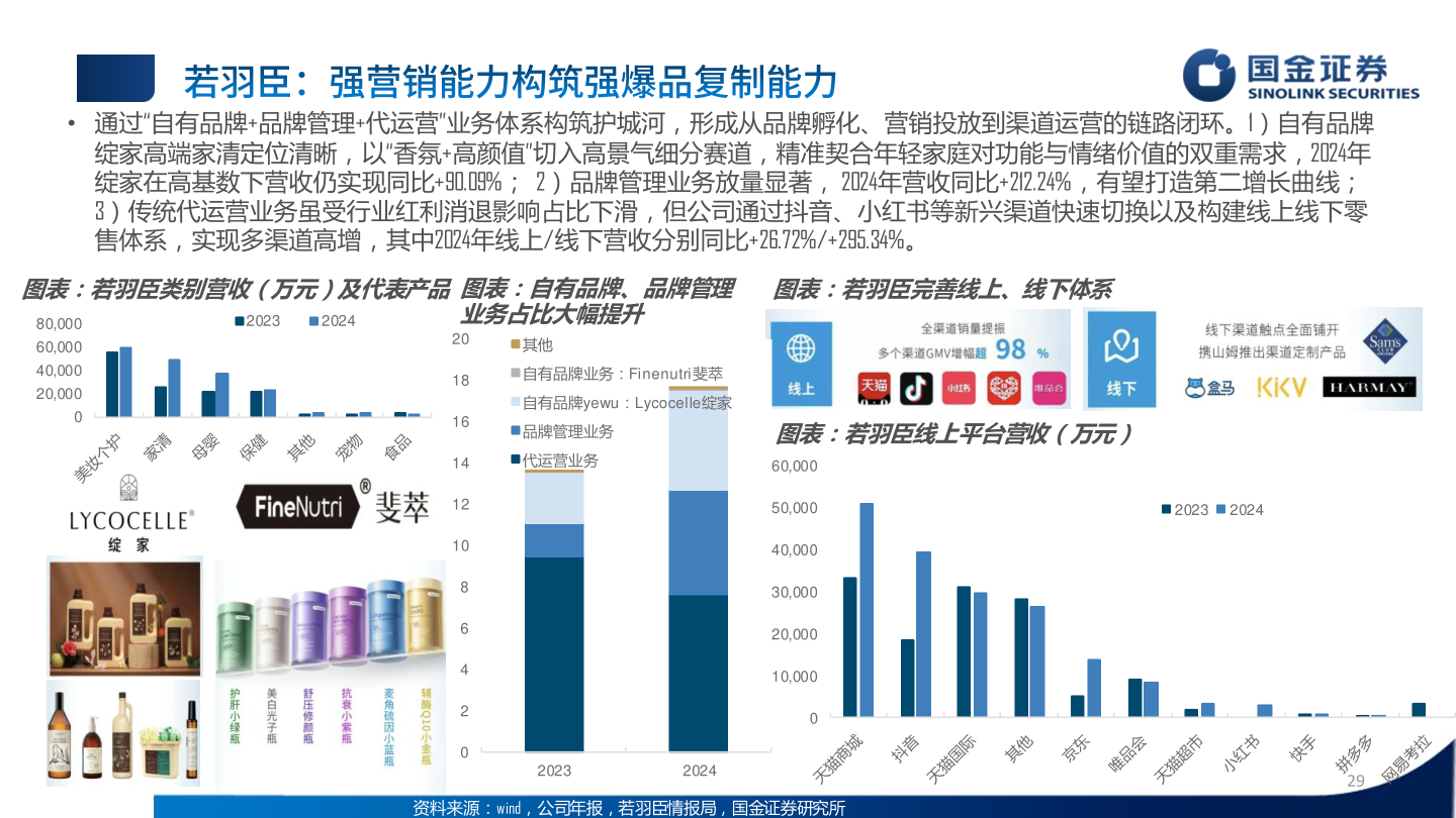 请问一下• 通过“自有品牌+品牌管理+代运营”业务体系构筑护城河，形成从品牌孵化、营销投放到渠道运营的链路闭环。1）自有品牌