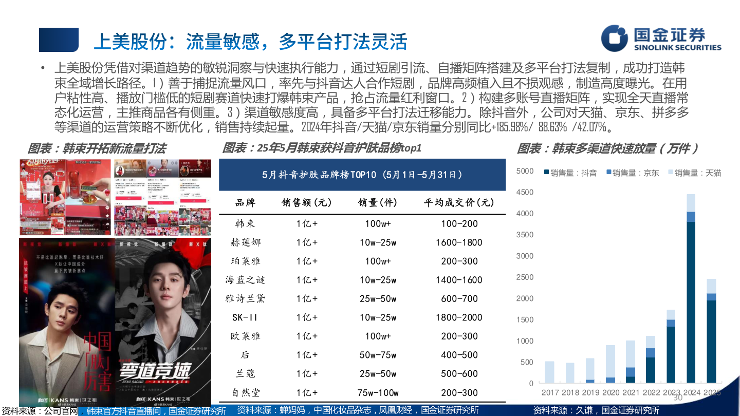 如何才能• 上美股份凭借对渠道趋势的敏锐洞察与快速执行能力，通过短剧引流、自播矩阵搭建及多平台打法复制，成功打造韩