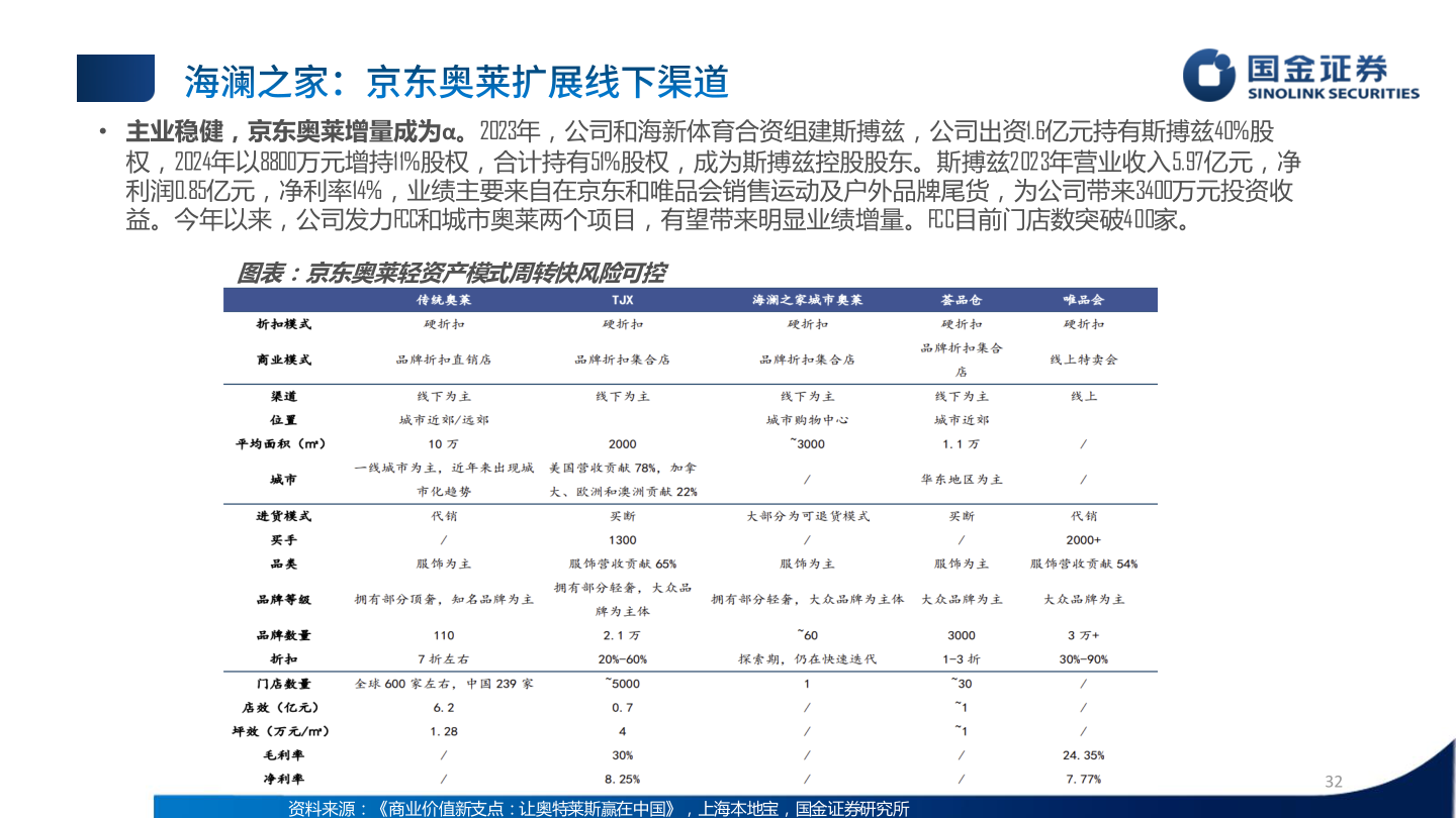 我想了解一下• 主业稳健，京东奥莱增量成为α。2023年，公司和海新体育合资组建斯搏兹，公司出资1.6亿元持有斯搏兹40%股
