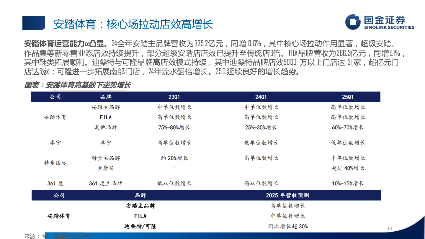 如何才能安踏体育运营能力α凸显。24全年安踏主品牌营收为335.2亿元，同增10.6%，其中核心场拉动作用显著，超级安踏、