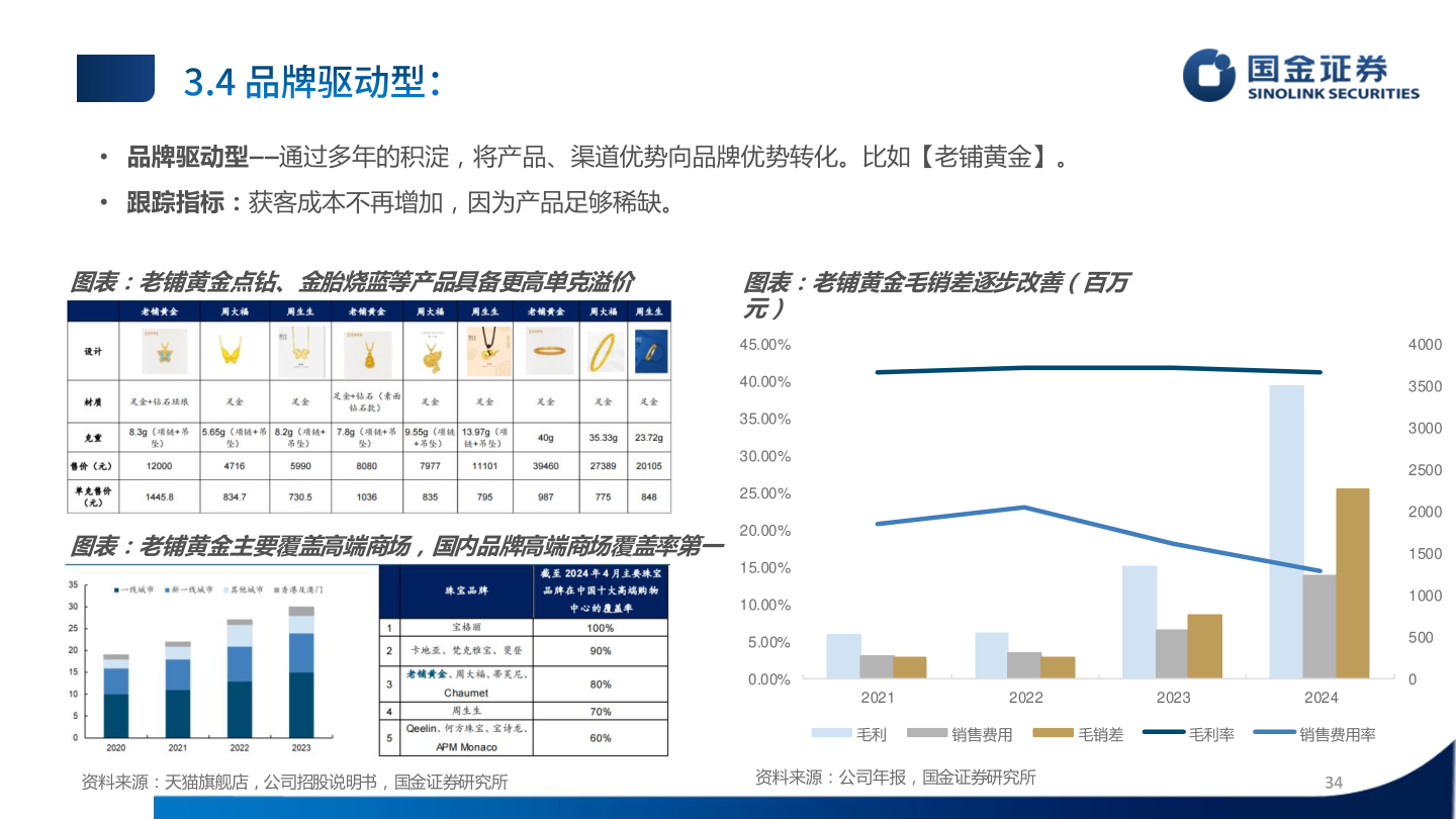 怎样理解• 品牌驱动型——通过多年的积淀，将产品、渠道优势向品牌优势转化。比如【老铺黄金】。
