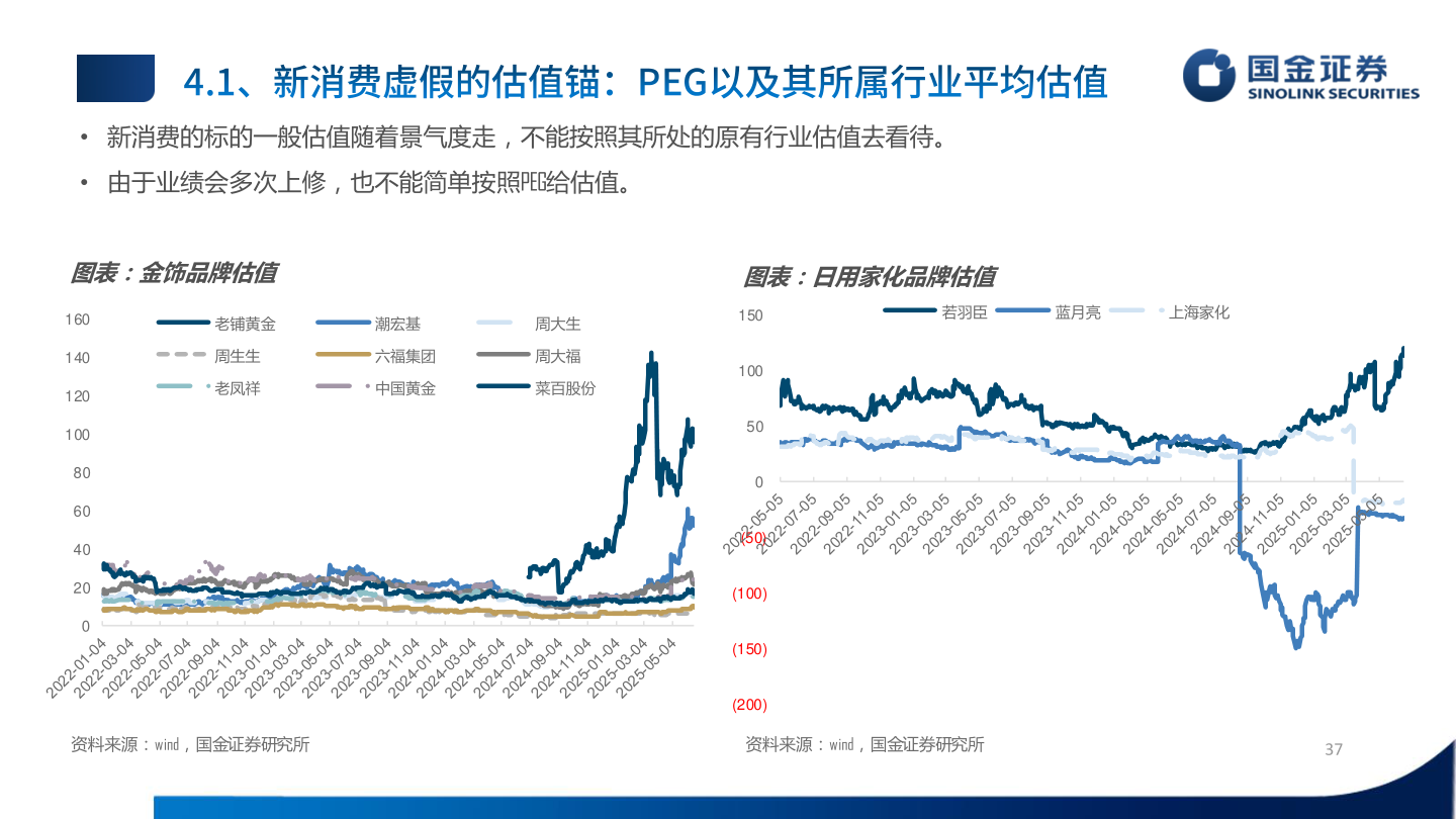 如何了解• 新消费的标的一般估值随着景气度走，不能按照其所处的原有行业估值去看待。