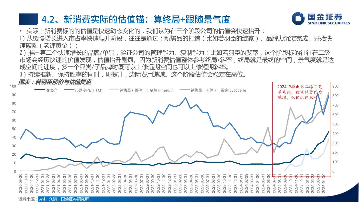 如何解释• 实际上新消费标的的估值是快速动态变化的，我们认为在三个阶段公司的估值会快速抬升：