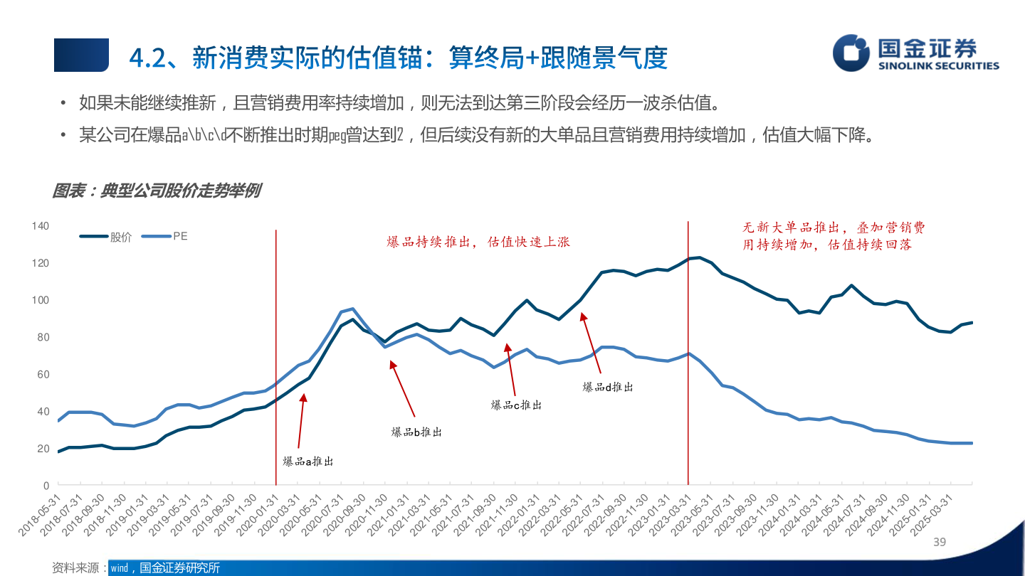 请问一下• 如果未能继续推新，且营销费用率持续增加，则无法到达第三阶段会经历一波杀估值。