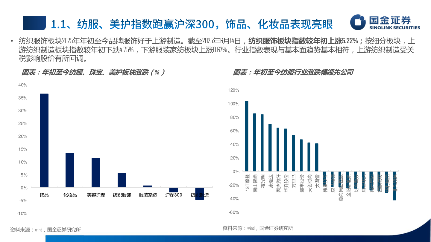 如何了解• 纺织服饰板块2025年年初至今品牌服饰好于上游制造。截至2025年6月14日，纺织服饰板块指数较年初上涨5.22%；按细分板块，上