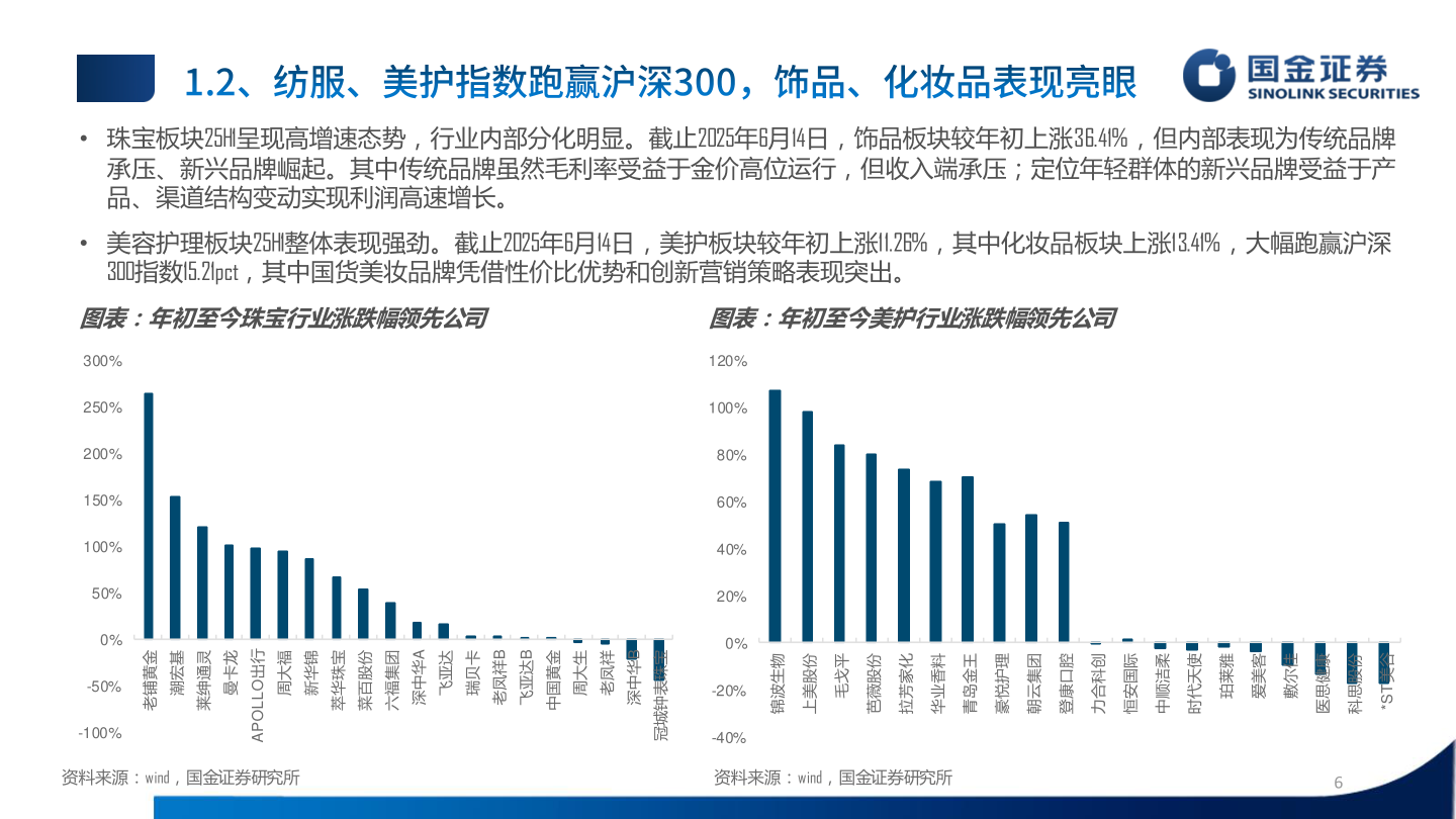 如何才能• 珠宝板块25H1呈现高增速态势，行业内部分化明显。截止2025年6月14日，饰品板块较年初上涨36.41%，但内部表现为传统品牌