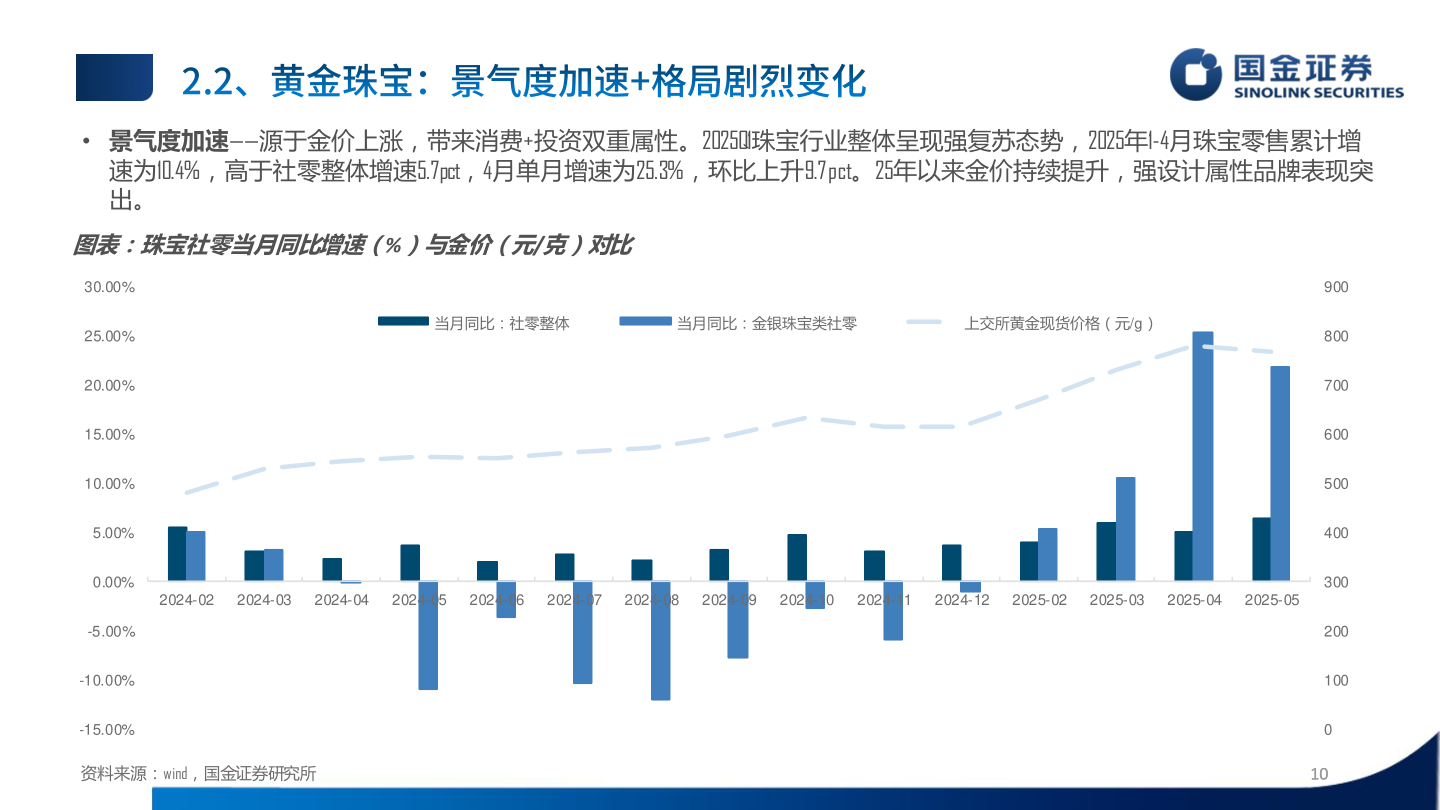 谁能回答• 景气度加速——源于金价上涨，带来消费+投资双重属性。2025Q1珠宝行业整体呈现强复苏态势，2025年1-4月珠宝零售累计增
