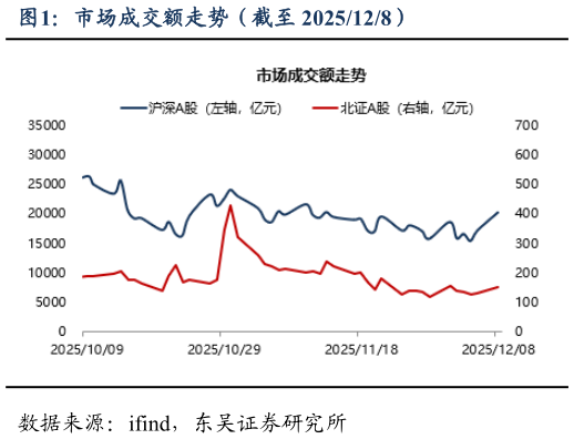 怎样理解市场成交额走势（截至 2025128）