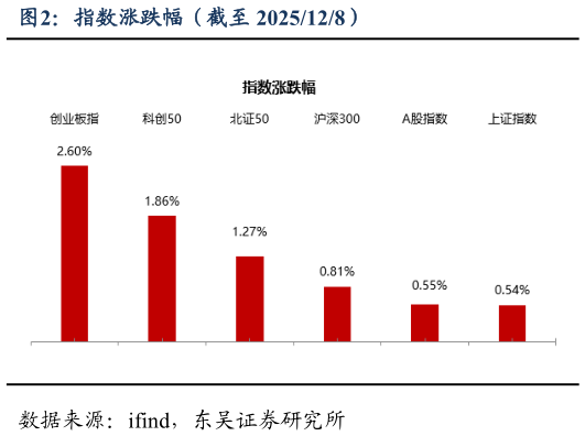 如何了解指数涨跌幅（截至 2025128）