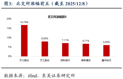 想关注一下北交所涨幅前五（截至 2025128）