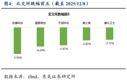 如何才能北交所跌幅前五（截至 2025128）