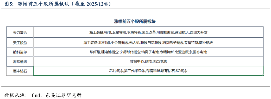 如何看待涨幅前五个股所属板块（截至 2025128）