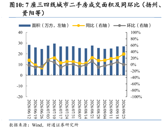 如何看待7 座三四线城市二手房成交面积及同环比（扬州、