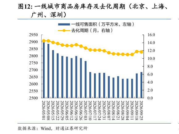 咨询大家一线城市商品房库存及去化周期（北京、上海、