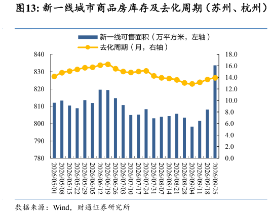 想关注一下新一线城市商品房库存及去化周期（苏州、杭州）
