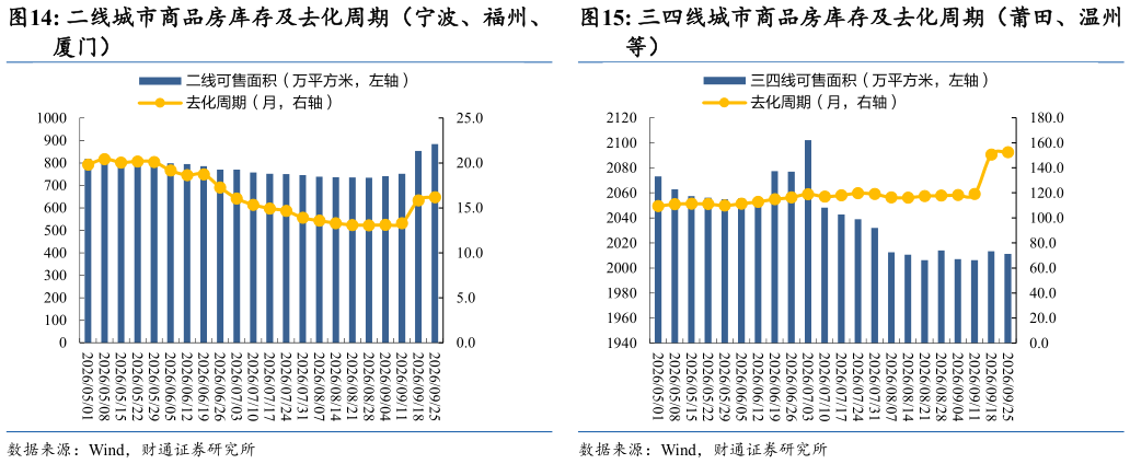 想问下各位网友二线城市商品房库存及去化周期（宁波、福州、三四线城市商品房库存及去化周期（莆田、温州