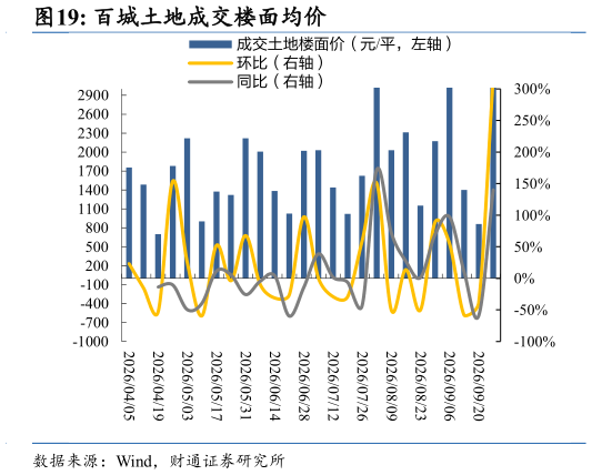 咨询下各位百城土地成交楼面均价