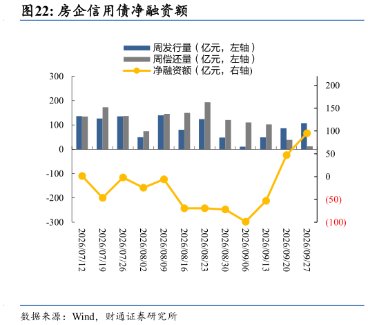 我想了解一下房企信用债净融资额