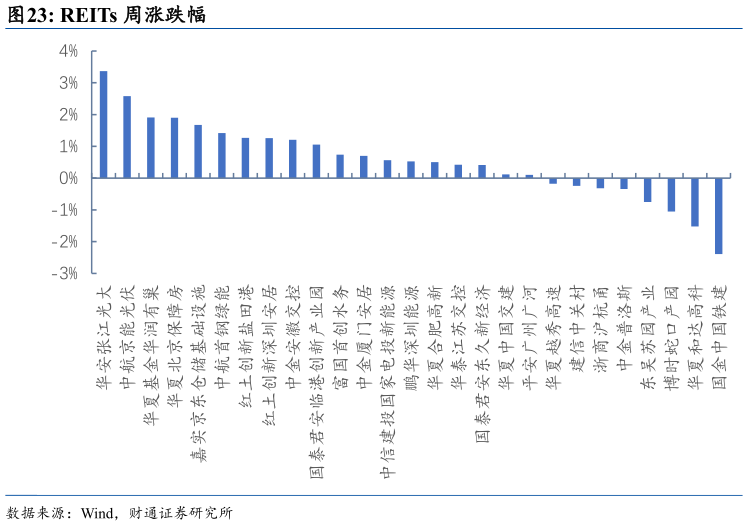 各位网友请教一下REITs 周涨跌幅