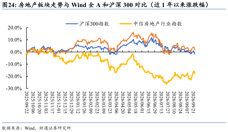 想问下各位网友房地产板块走势与 Wind 全 A 和沪深 300 对比（近 1 年以来涨跌幅）