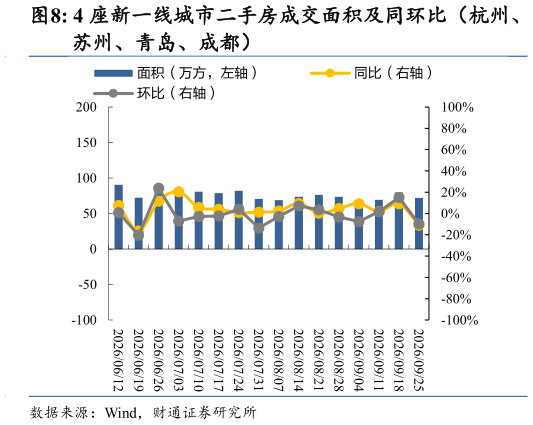 怎样理解4 座新一线城市二手房成交面积及同环比（杭州、