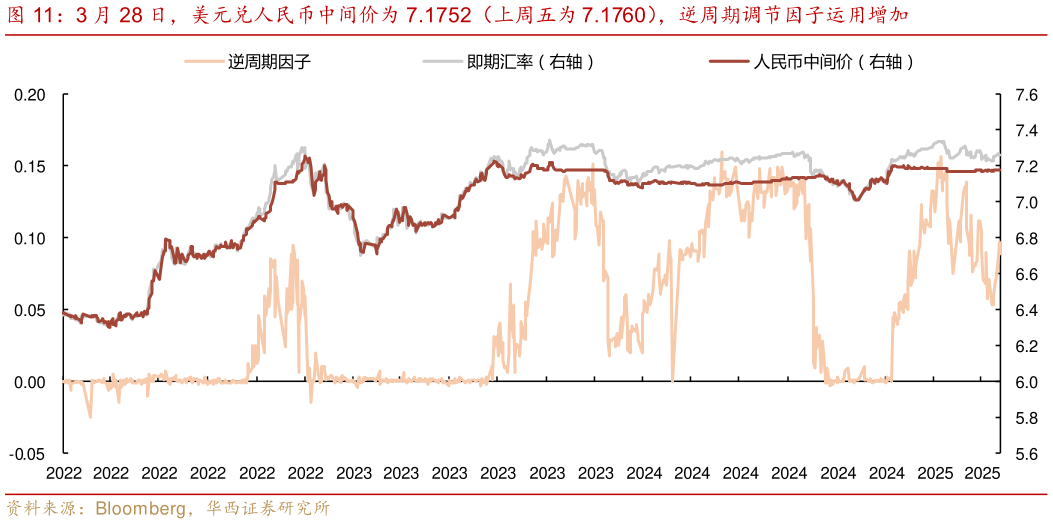 谁知道3 月 28 日，美元兑人民币中间价为 7.1752（上周五为 7.1760），逆周期调节因子运用增加