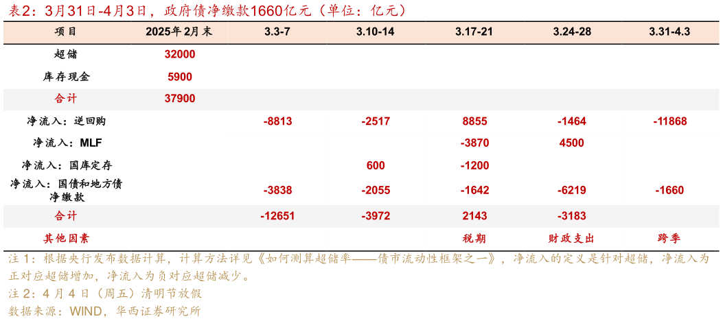 谁能回答3月31日-4月3日，政府债净缴款1660亿元（单位：亿元）