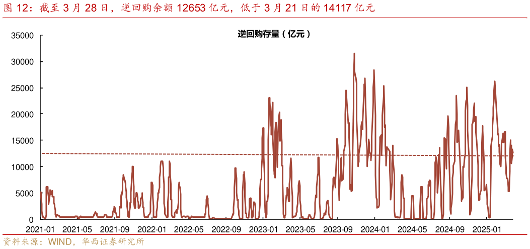 如何看待截至 3 月 28 日，逆回购余额 12653 亿元，低于 3 月 21 日的 14117 亿元