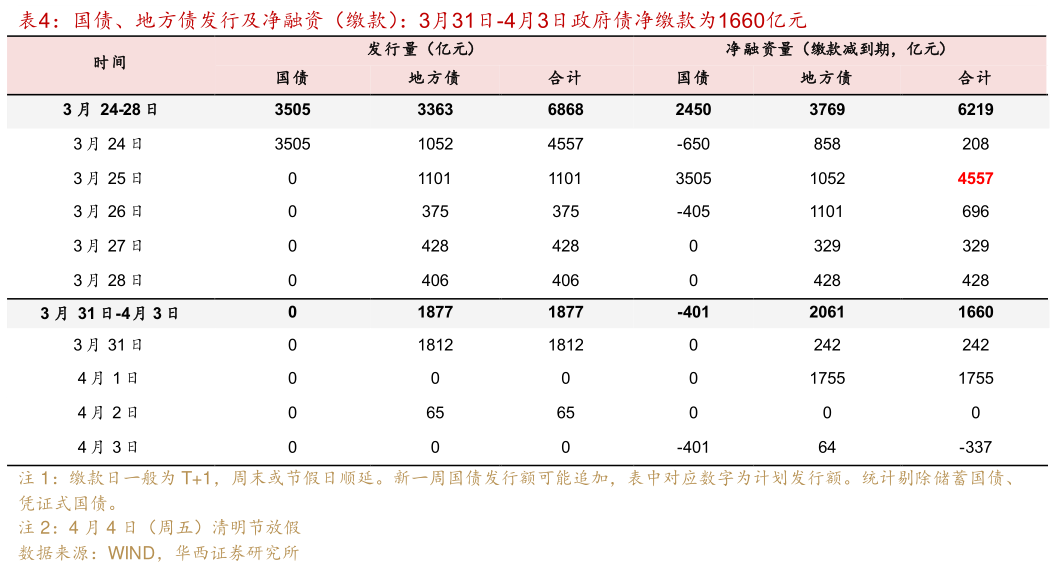 谁知道国债、地方债发行及净融资（缴款）：3月31日-4月3日政府债净缴款为1660亿元