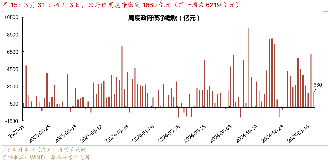 谁知道3 月 31 日-4 月 3 日，政府债周度净缴款 1660 亿元（前一周为 6219 亿元）