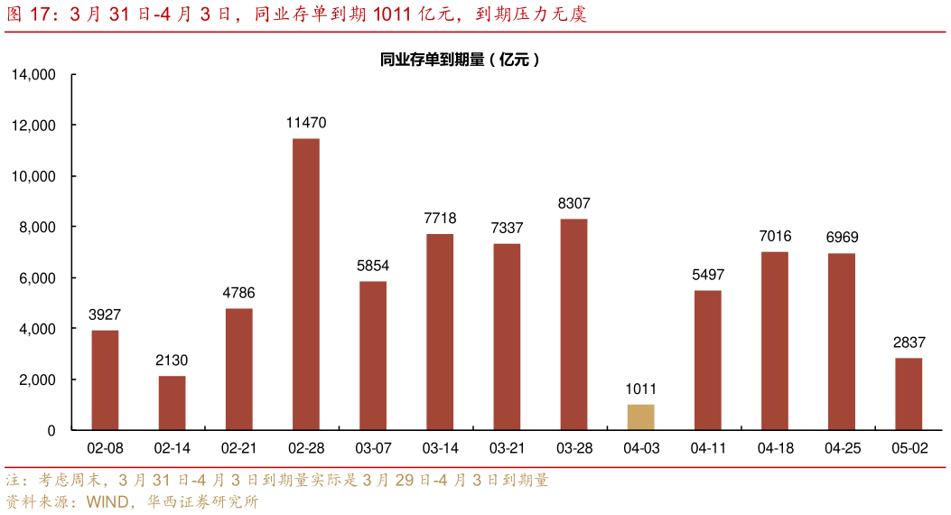 如何看待3 月 31 日-4 月 3 日，同业存单到期 1011 亿元，到期压力无虞
